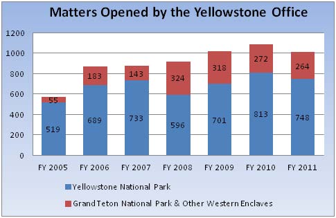 Matters Opened by the Yellowstone Office